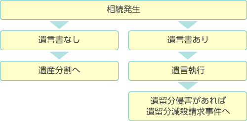 遺産分割、遺留分減殺請求事件