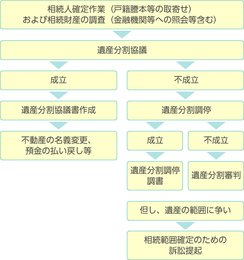 遺産分割