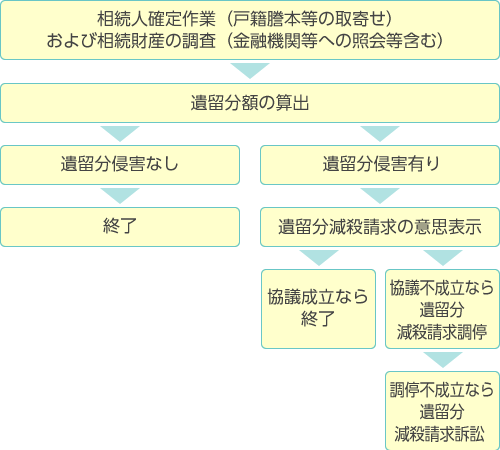 遺留分減殺請求