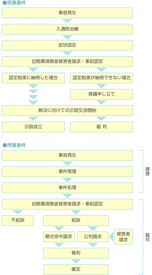 交通事故事件の解決までの流れ