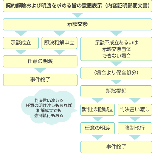 明渡しを求める場合