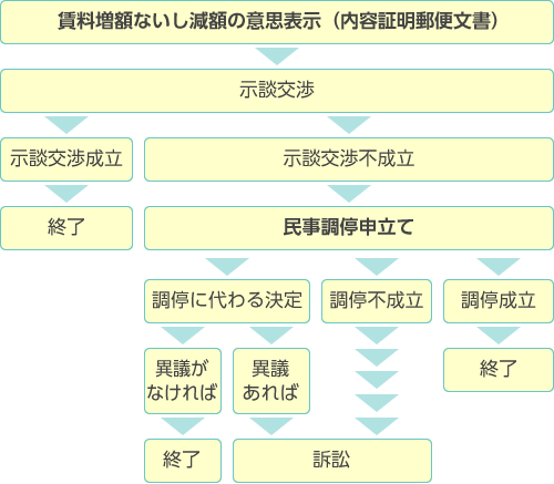 賃料増額(ないし減額)したい場合