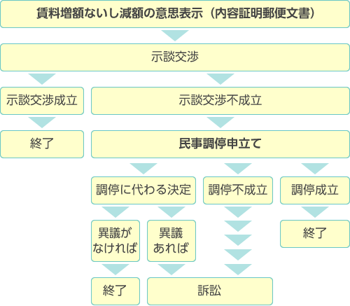 賃料増額（ないし減額）したい場合